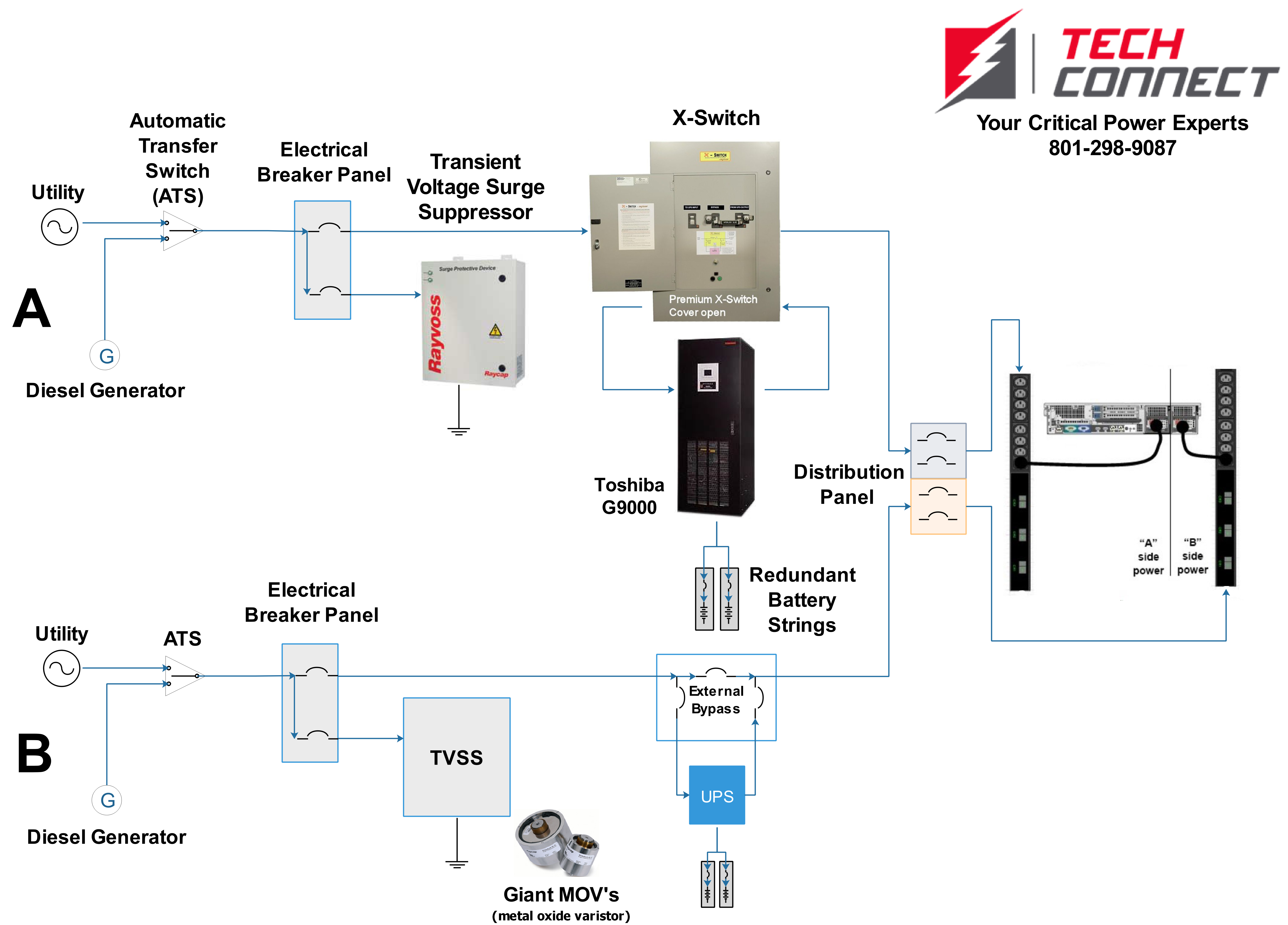 Power Procedures Diagram